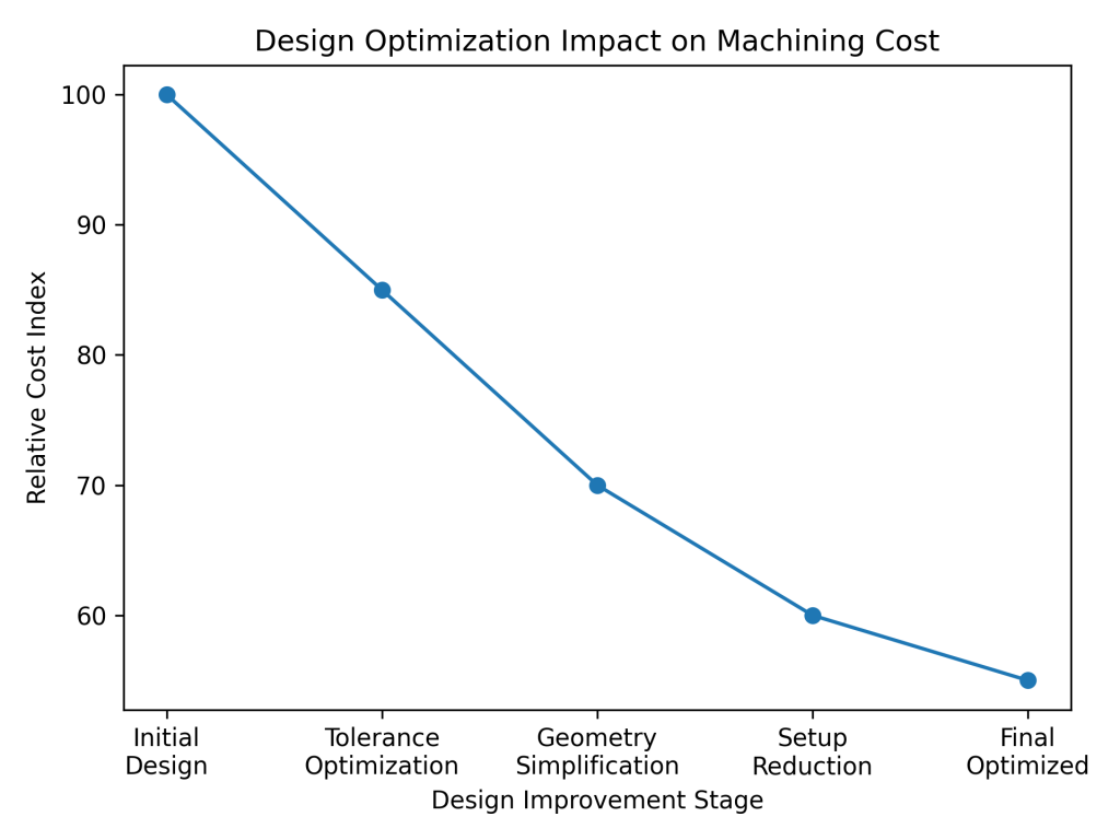 Engineering design optimization can significantly reduce CNC machining cost through tolerance adjustment geometry simplification and setup reduction