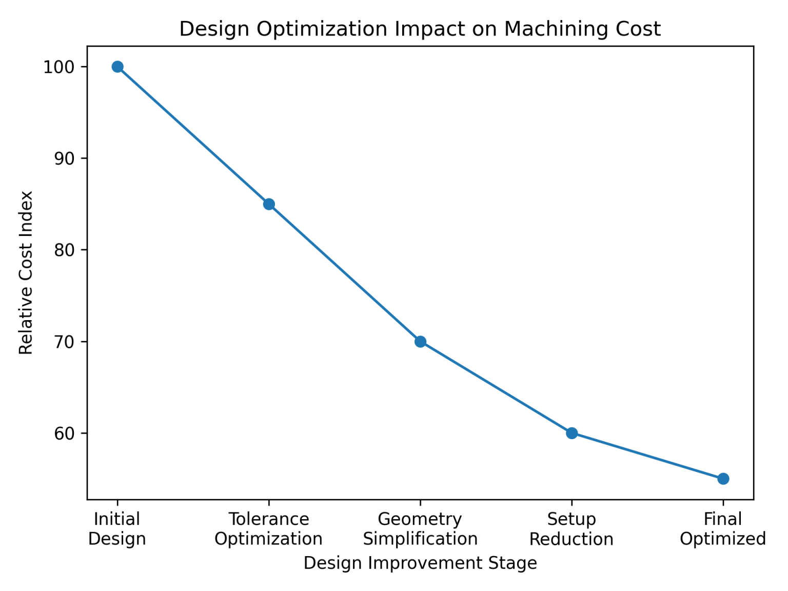 CNC Machining Cost Reduction: Engineering Design Strategies - Debaolong ...