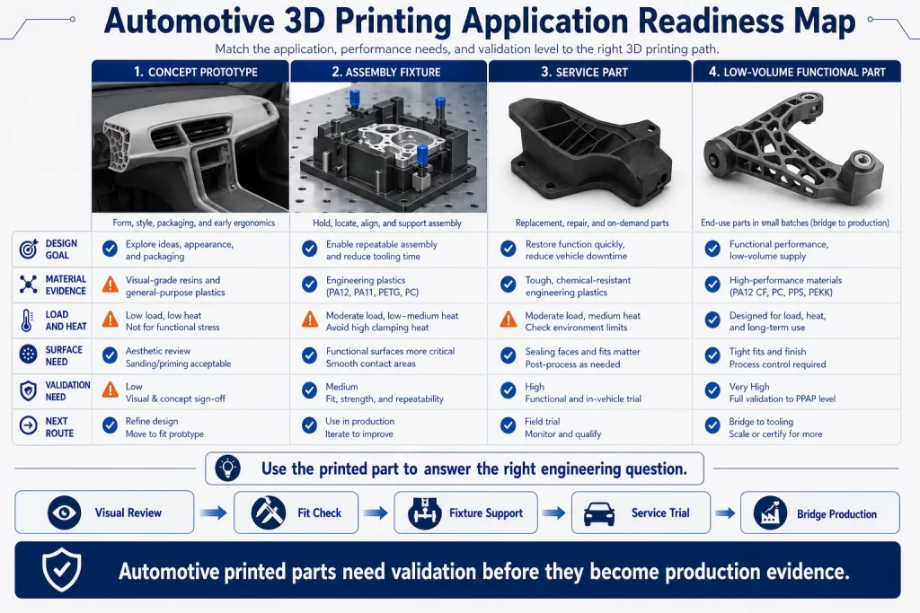 Automotive 3D printing application readiness map showing prototype validation fixture use material choice heat exposure surface finish assembly testing and production support risk