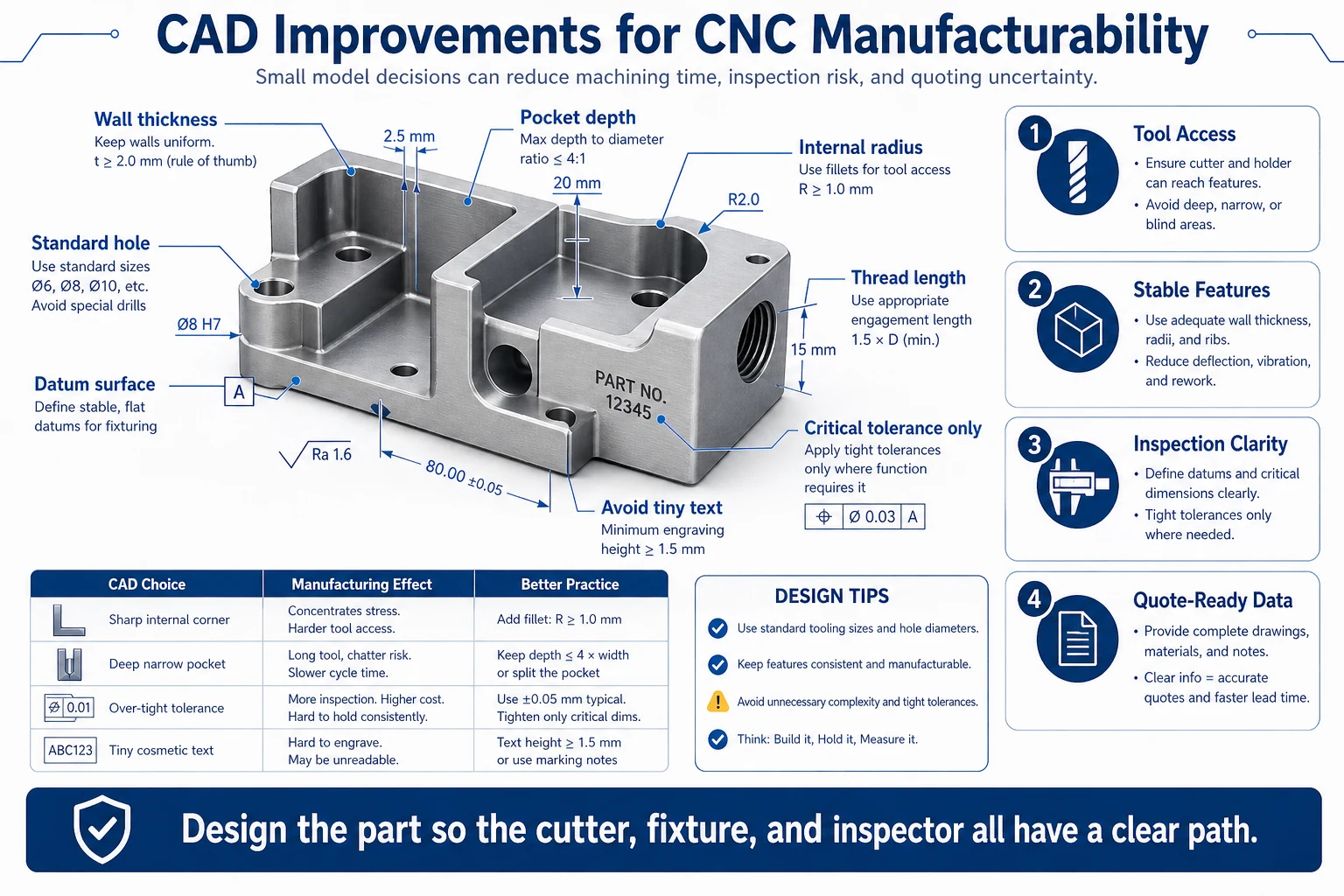 CNC manufacturability diagram showing CAD improvements for wall thickness, pocket depth, internal radius, standard holes, thread length, datum surfaces, critical tolerances, and quote-ready drawings.