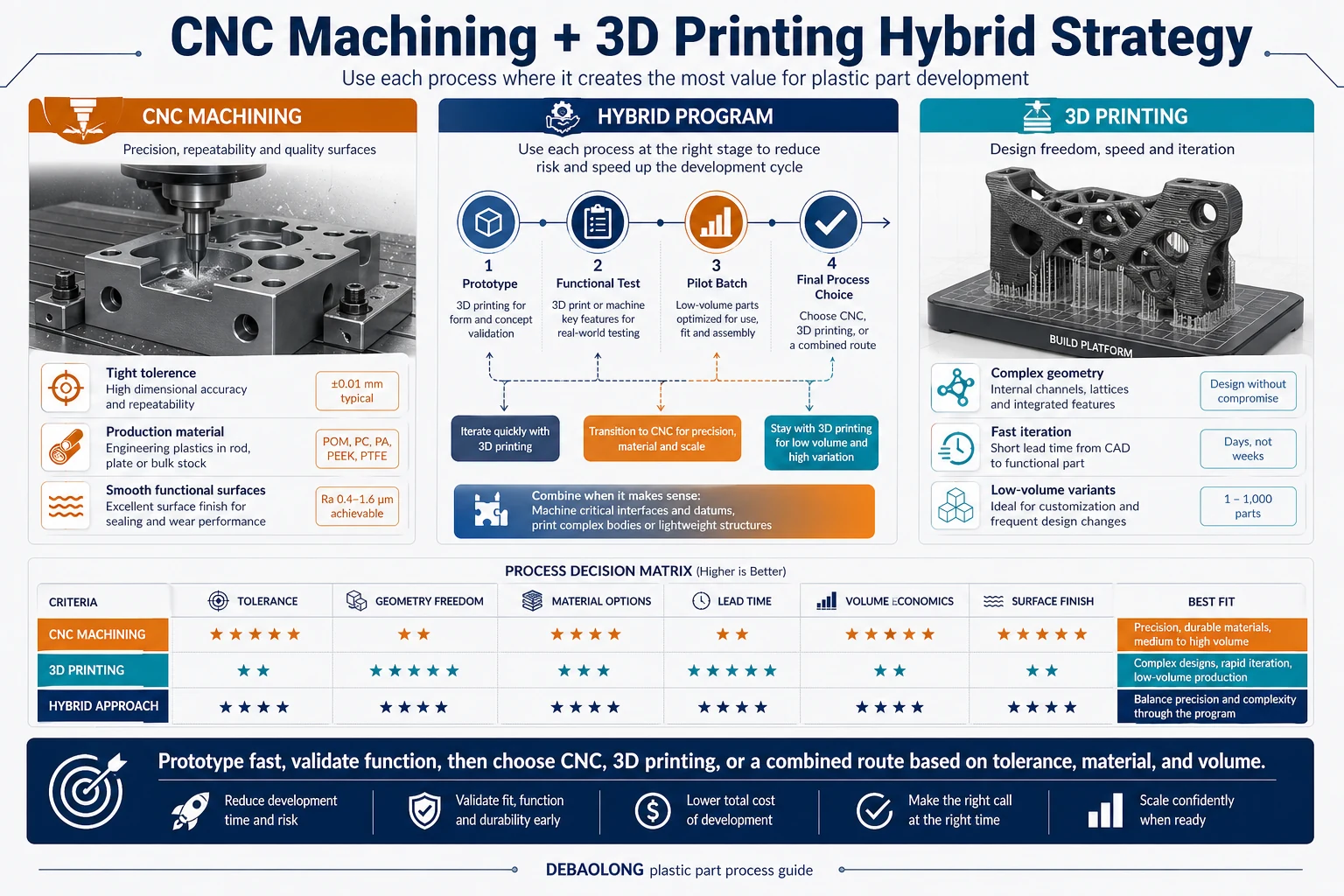 CNC machining and 3D printing hybrid strategy infographic comparing tolerance, geometry freedom, material evidence, prototype speed, validation needs, and production planning for plastic parts.