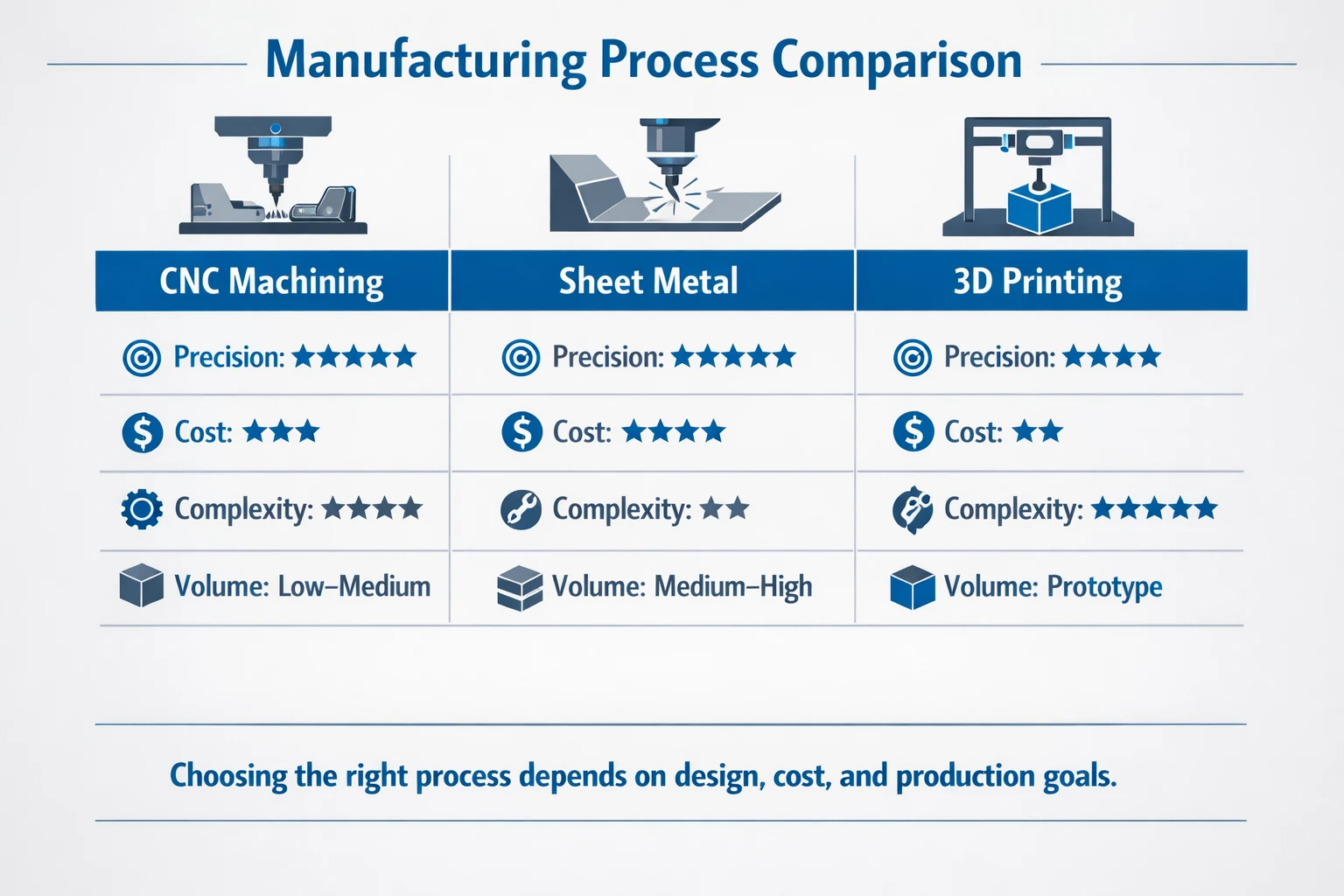 Manufacturing process comparison infographic comparing CNC machining, sheet metal fabrication, and 3D printing by precision, cost, complexity, production volume, and process selection goals.