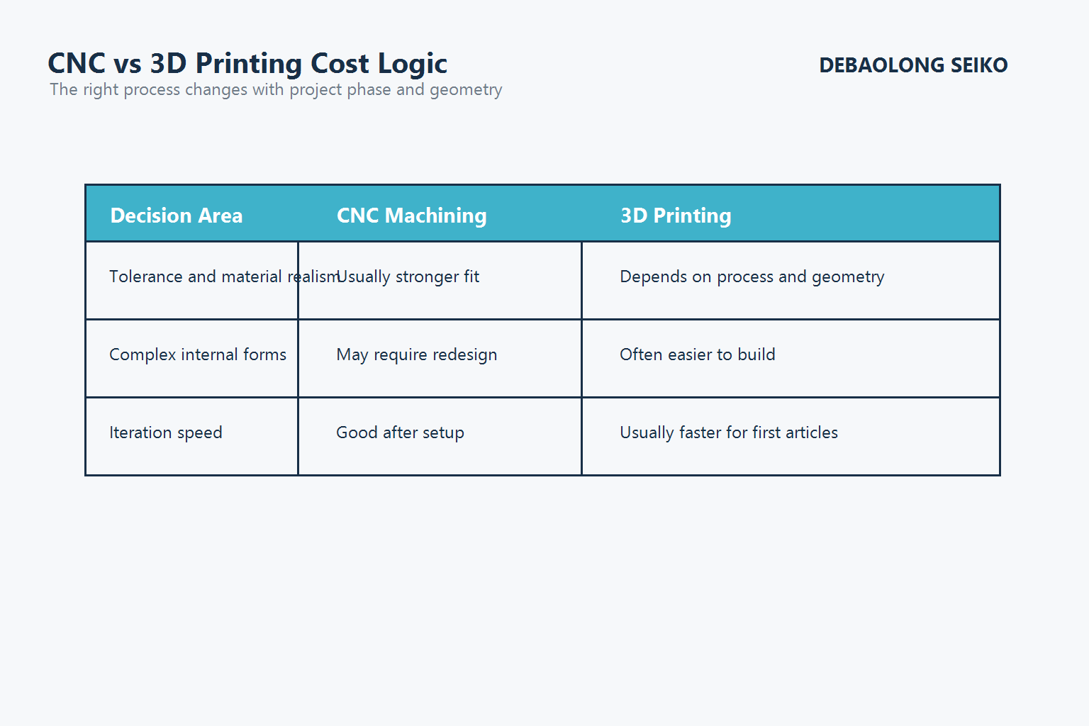 CNC versus 3D printing cost and capability table for plastic parts.
