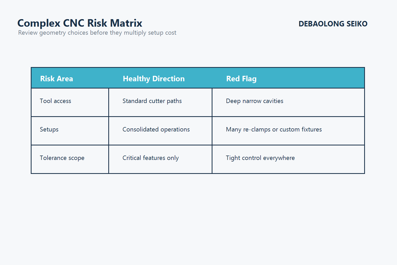 Risk matrix for tool access, setups and tolerance scope in complex CNC parts.