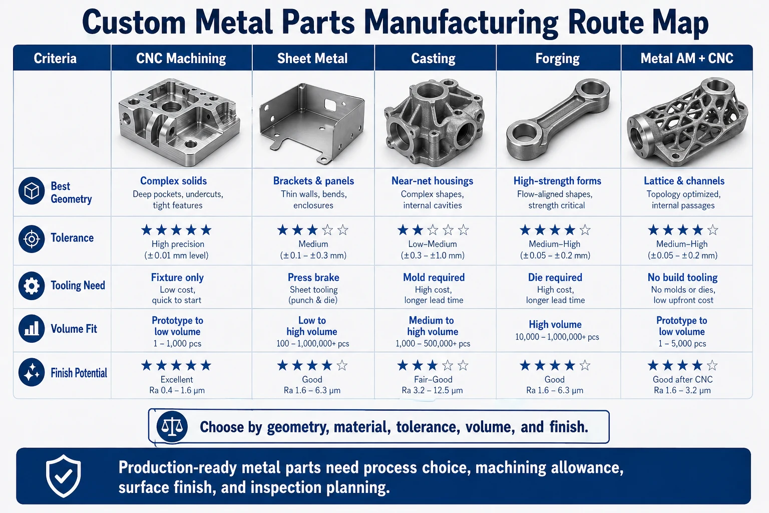 Custom metal parts manufacturing route map comparing CNC machining, sheet metal, casting, forging, and metal additive plus CNC by geometry, tolerance, tooling need, volume fit, and finish potential.