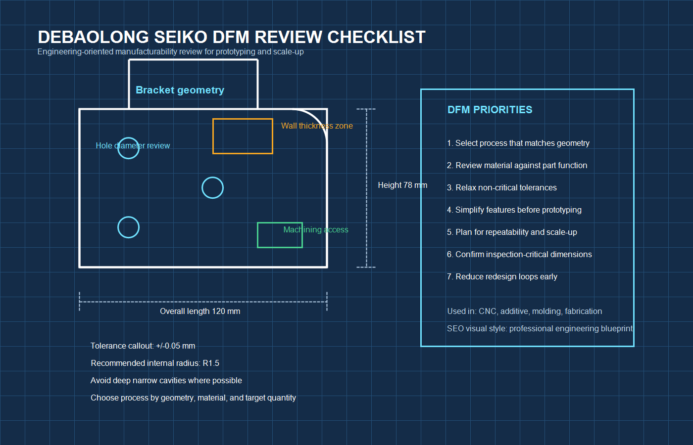 DFM checklist illustration for prototyping with process selection, geometry review, tolerance balance, and scale-up planning.