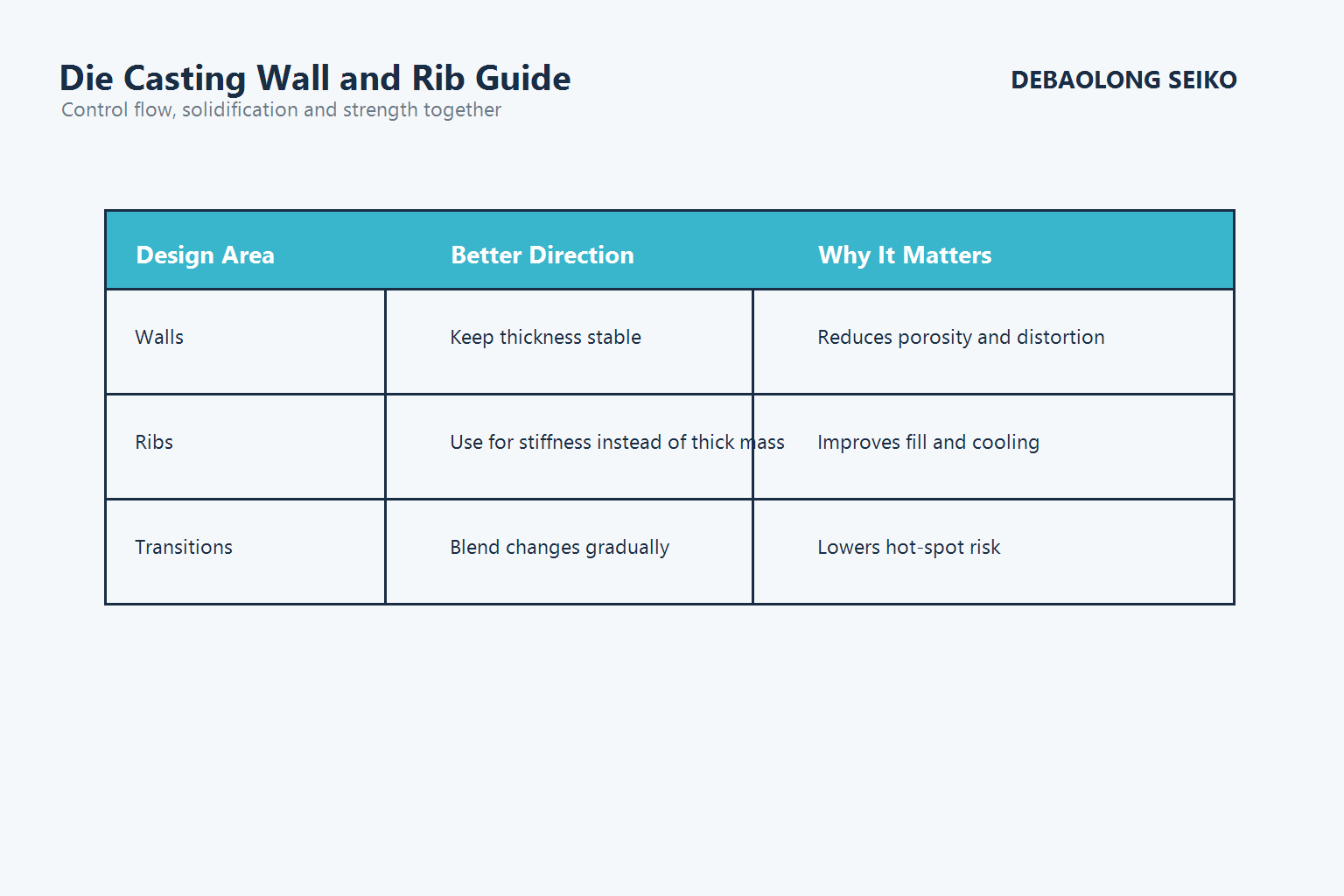 Die casting wall thickness and rib design guide for stronger cast parts.