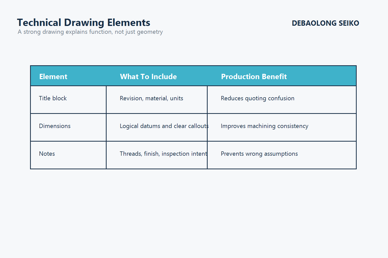 Technical drawing elements table for production communication.