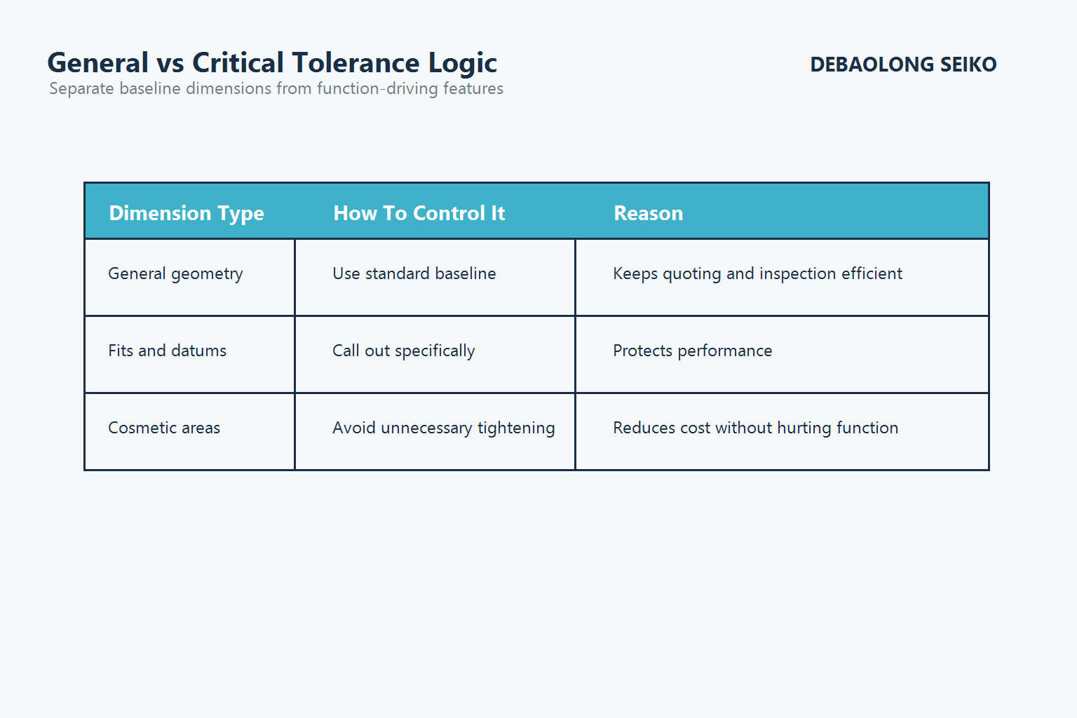 General versus critical tolerance logic for CNC machining.