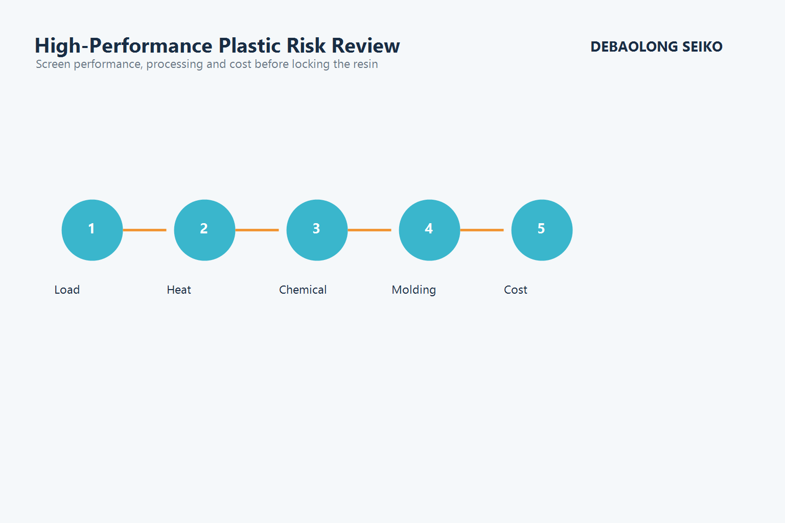 Risk review flow for selecting high-performance plastics in injection molding.