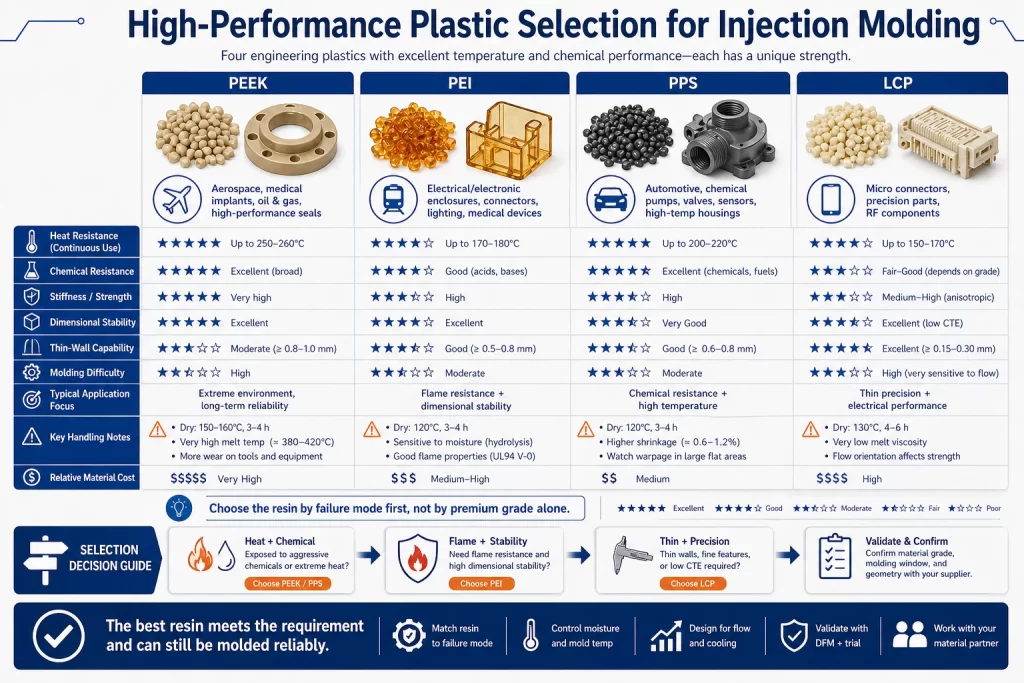 High performance plastic selection guide comparing PEEK PEI PPS and LCP for injection molding by heat resistance chemical exposure strength flow cost and application risk