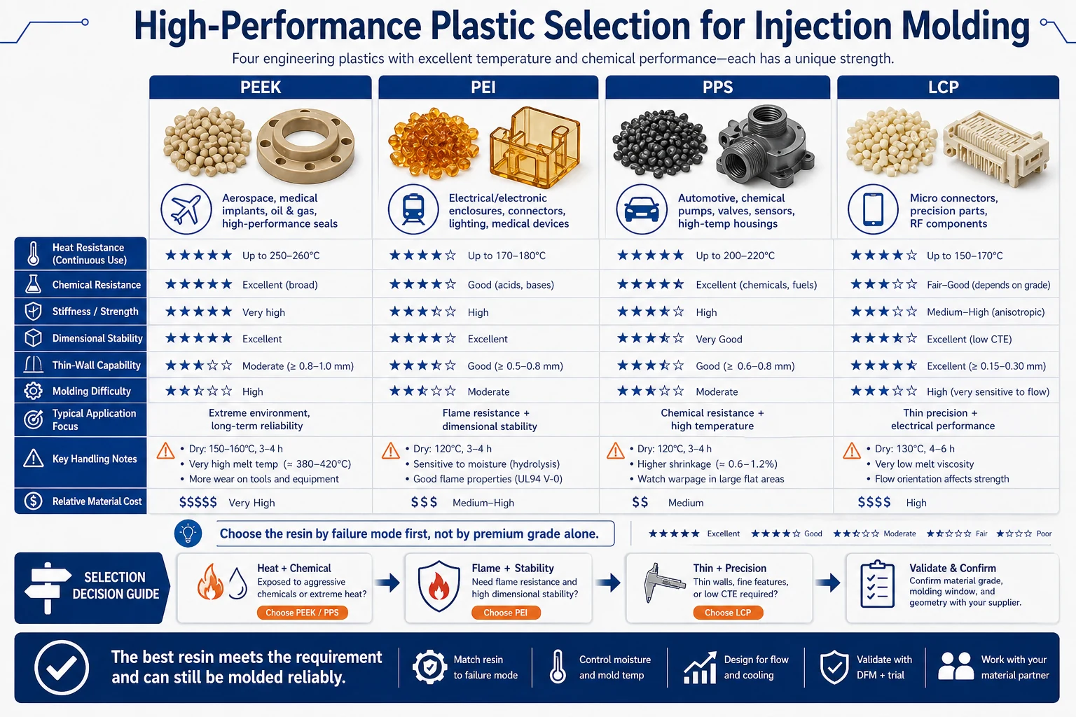 High-performance plastic selection guide comparing PEEK, PEI, PPS, and LCP for injection molding by heat resistance, chemical exposure, strength, flow, cost, and application risk.
