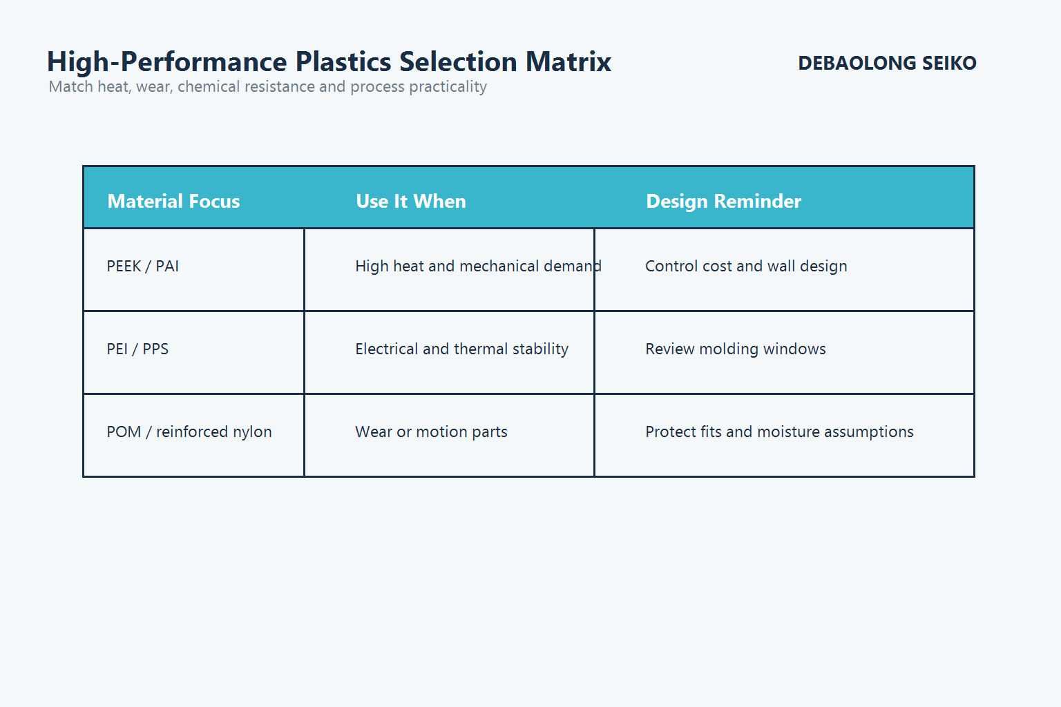 Engineering matrix for selecting high-performance plastics in injection molding.