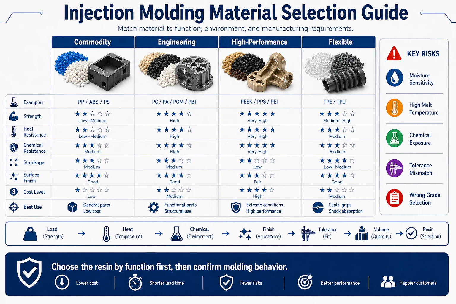 Injection molding material selection guide comparing commodity plastics, engineering plastics, high-performance plastics, and flexible elastomers by strength, heat, chemical resistance, shrinkage, finish, cost, and best use.