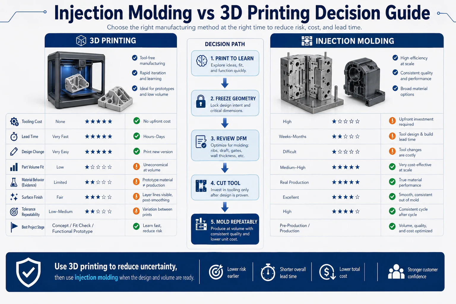 Injection molding versus 3D printing decision guide comparing tooling cost, lead time, design change, part volume, material behavior, surface finish, tolerance repeatability, and project stage.