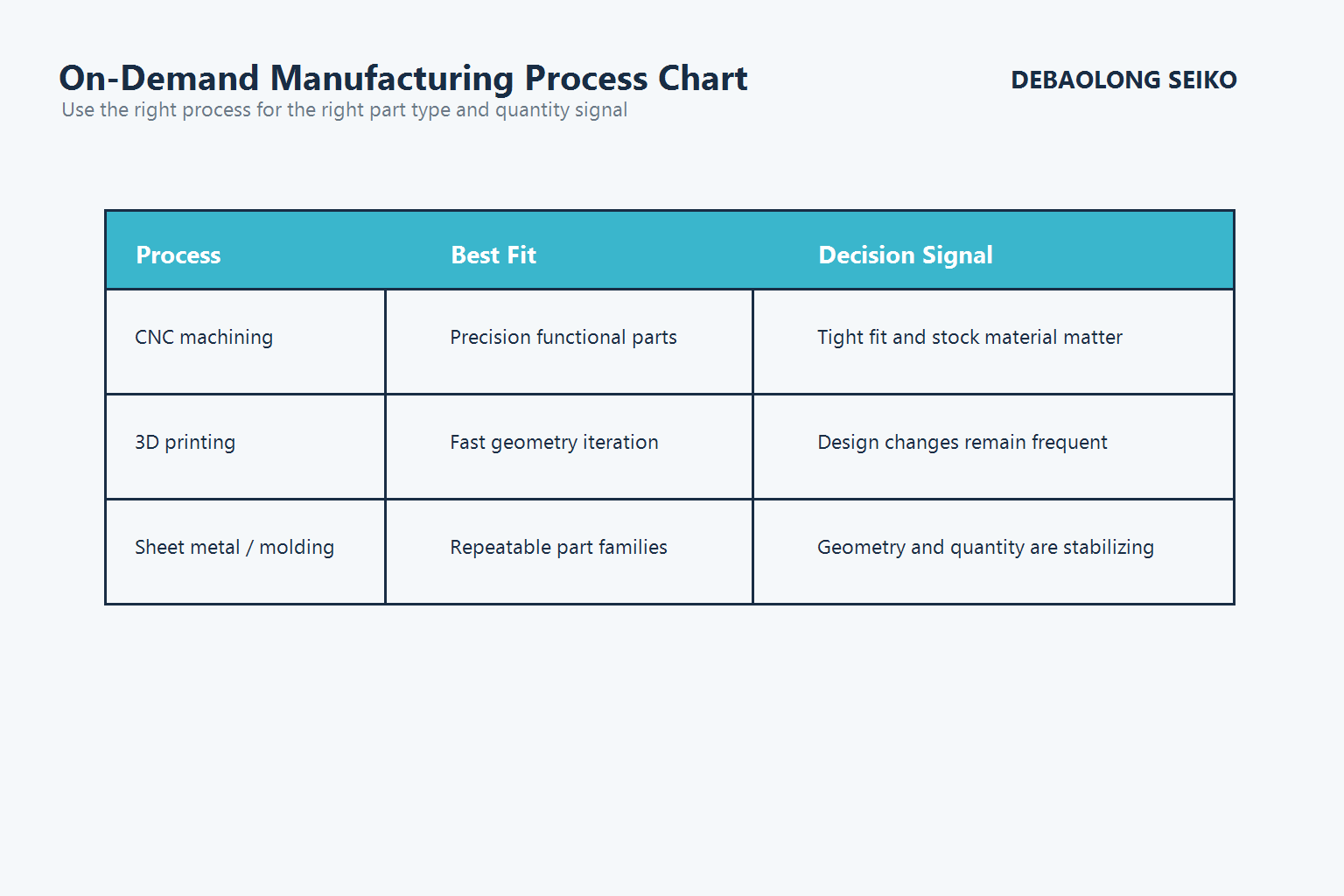 On-demand manufacturing chart comparing CNC machining, 3D printing and other process choices.