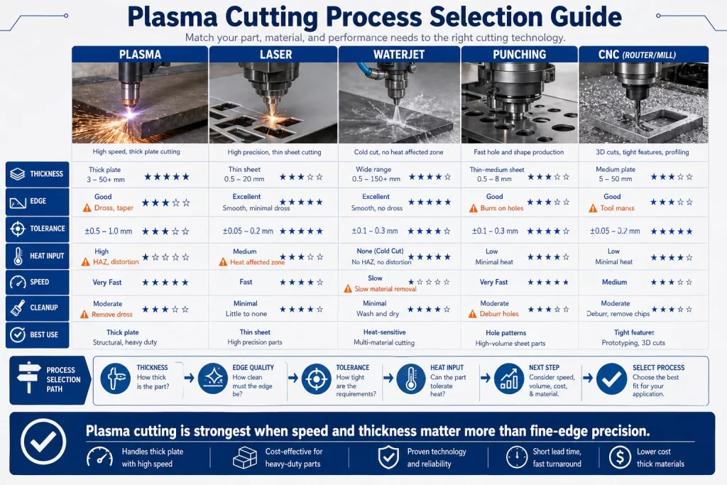 Plasma cutting process selection guide comparing cut quality material thickness heat affected zone edge finish part size speed secondary operations and best fit applications
