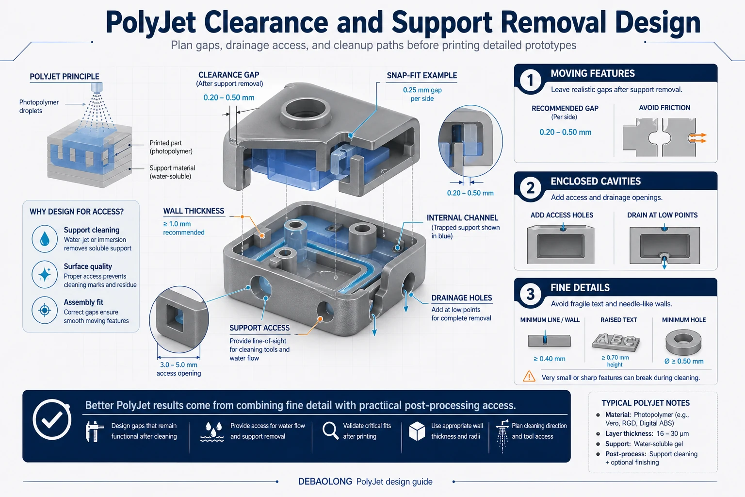 PolyJet clearance and support removal design infographic showing assembly gaps, support drainage, surface quality, fine detail, and post-processing planning for high-detail prototypes.