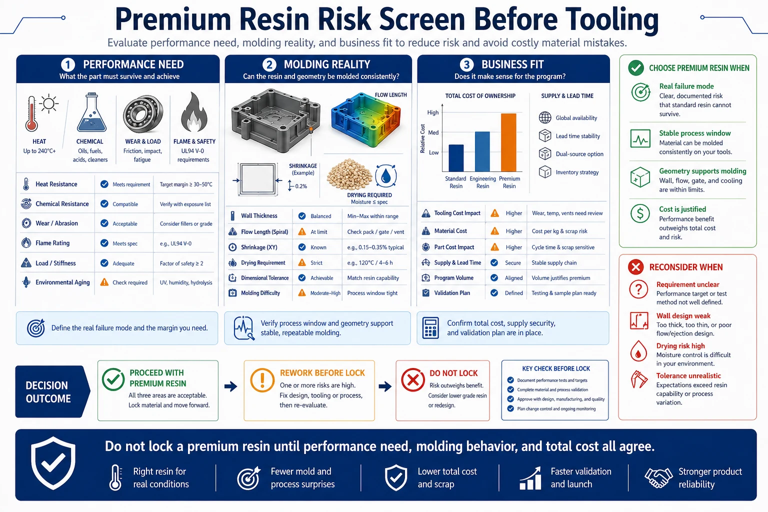 Premium resin decision screen for injection molding evaluating performance need, molding behavior, cost risk, and validation evidence before tooling.