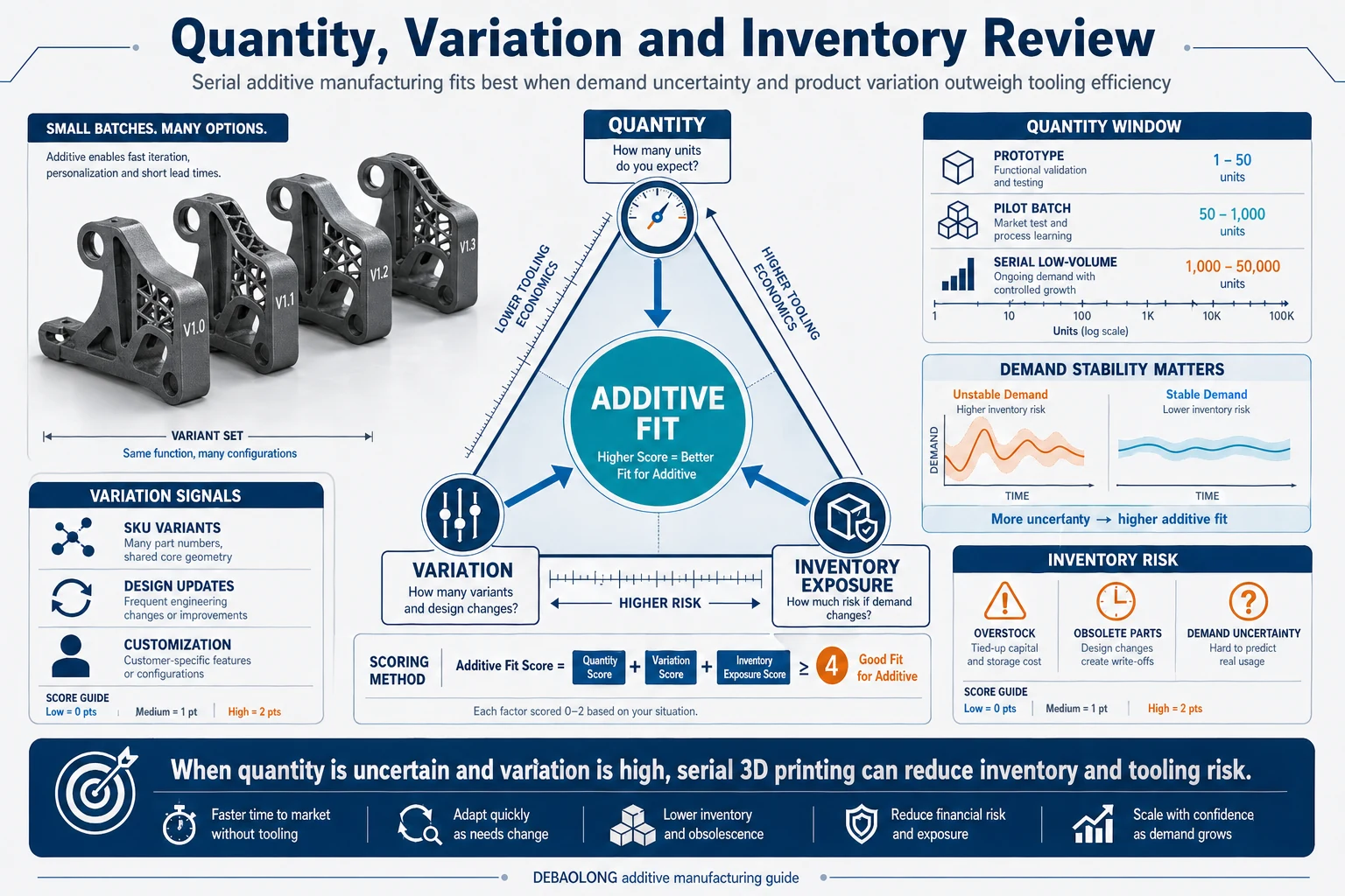 Quantity variation and inventory review infographic showing additive manufacturing fit based on volume, variation, demand stability, tooling exposure, and inventory risk.