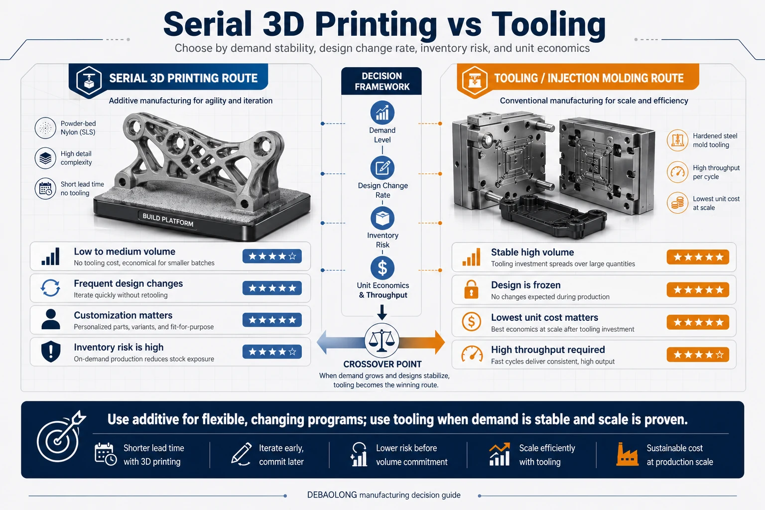 Serial 3D printing vs tooling comparison infographic showing demand stability, design change rate, inventory risk, unit economics, and crossover point.