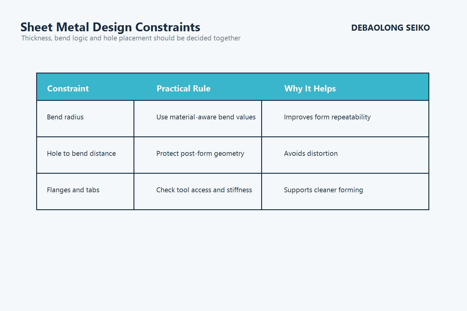 Sheet metal design constraint table for bend radius, hole placement and flange behavior.