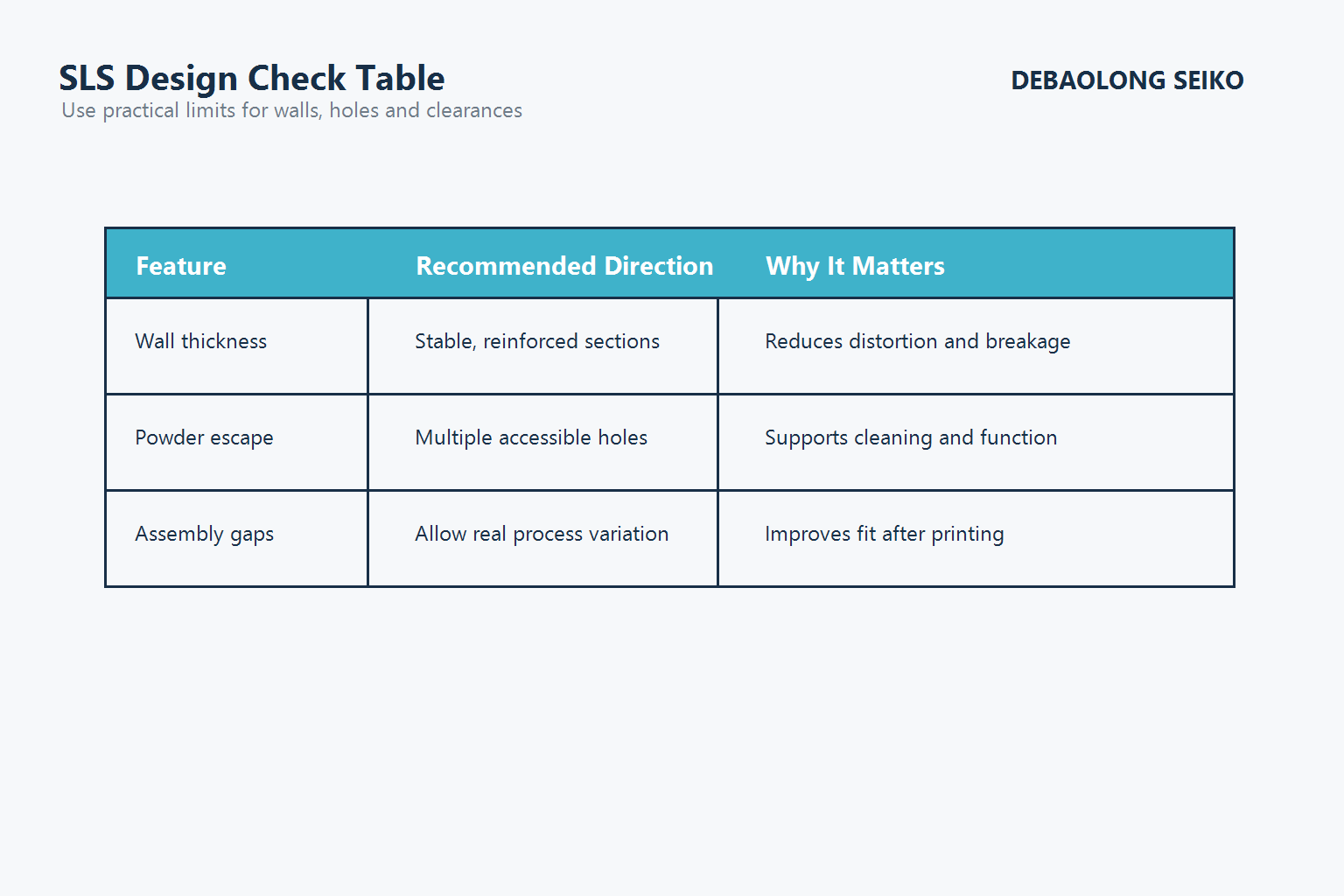 SLS design check table for walls, escape features and assembly gaps.