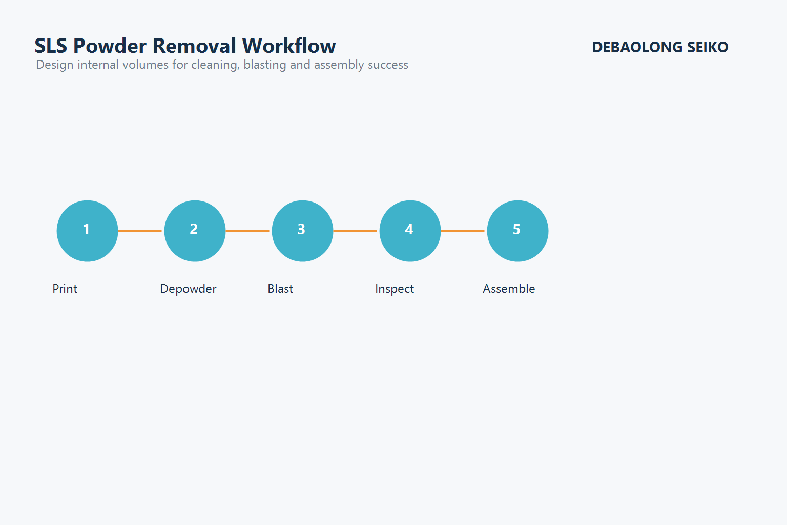 SLS powder removal workflow from print to inspection.