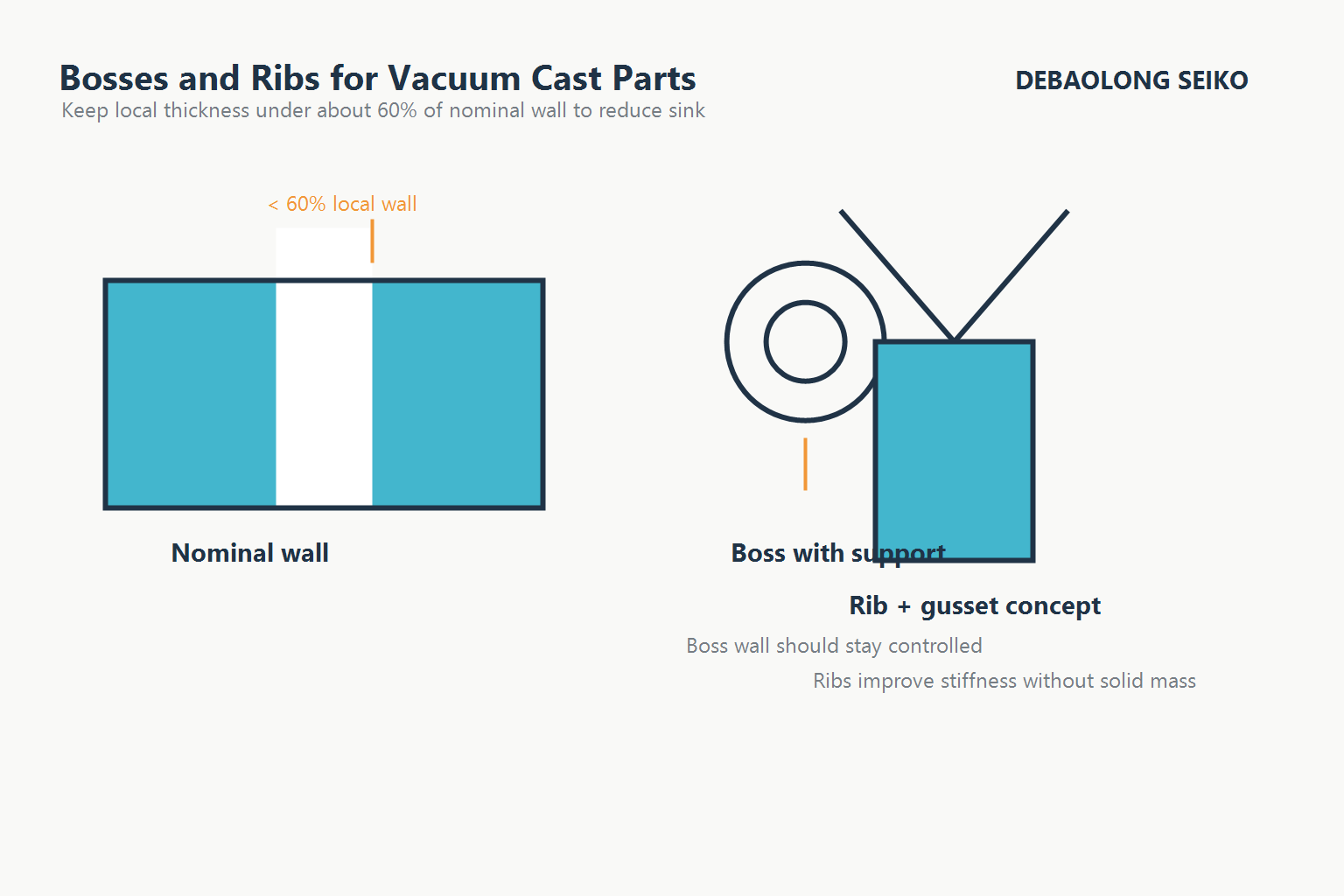 Boss and rib engineering guidance for vacuum casting.