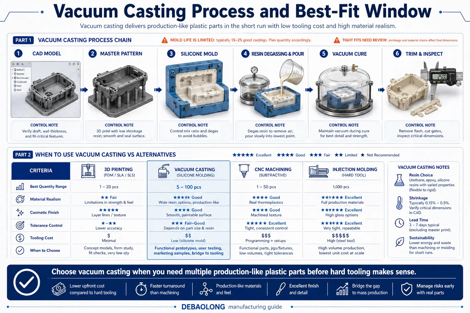 Vacuum casting process and best-fit window infographic comparing CAD model, master pattern, silicone mold, resin casting, curing, trimming, and manufacturing alternatives.