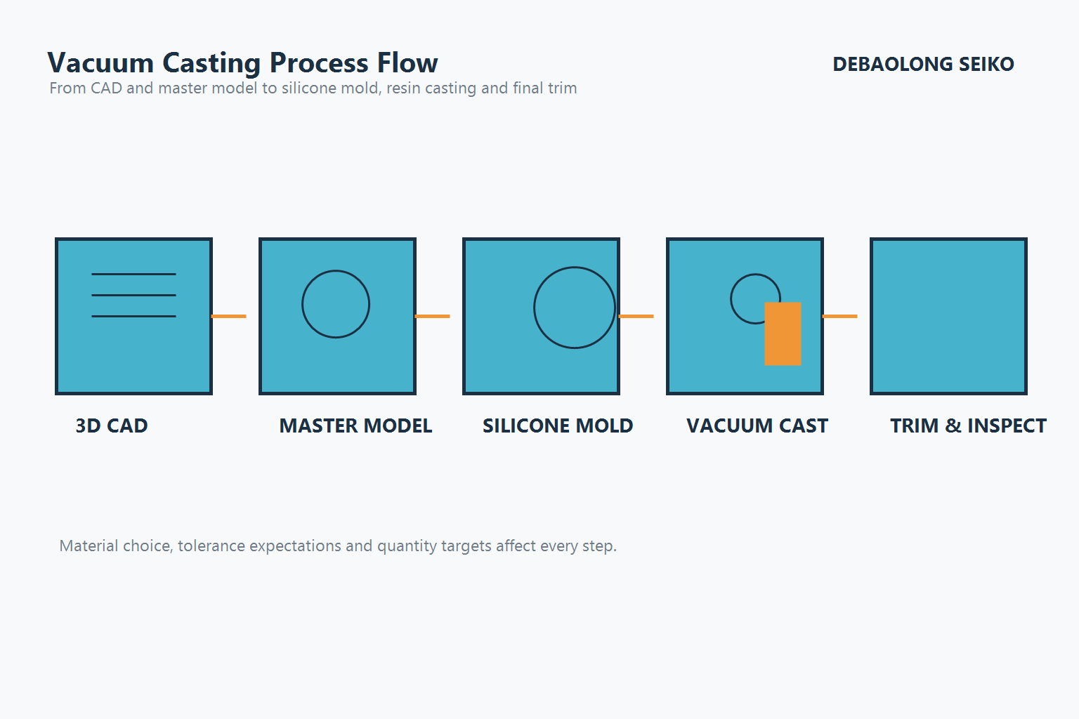 Vacuum casting process flow from CAD model to finished part.