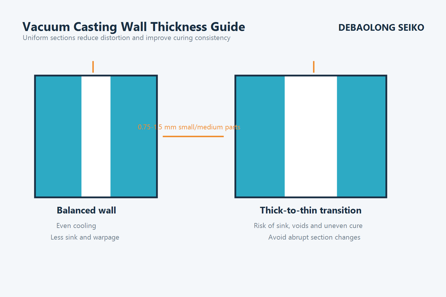 Balanced wall thickness engineering guide for vacuum cast parts.