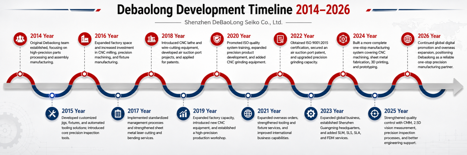 Debaolong Development Timeline 2014 2026