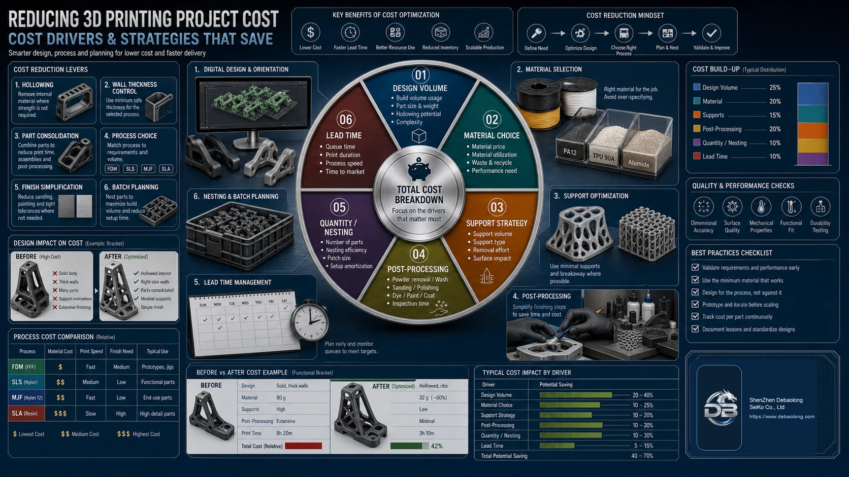 3D printing cost reduction driver map showing design volume, material choice, support strategy, post-processing, nesting and lead time factors.