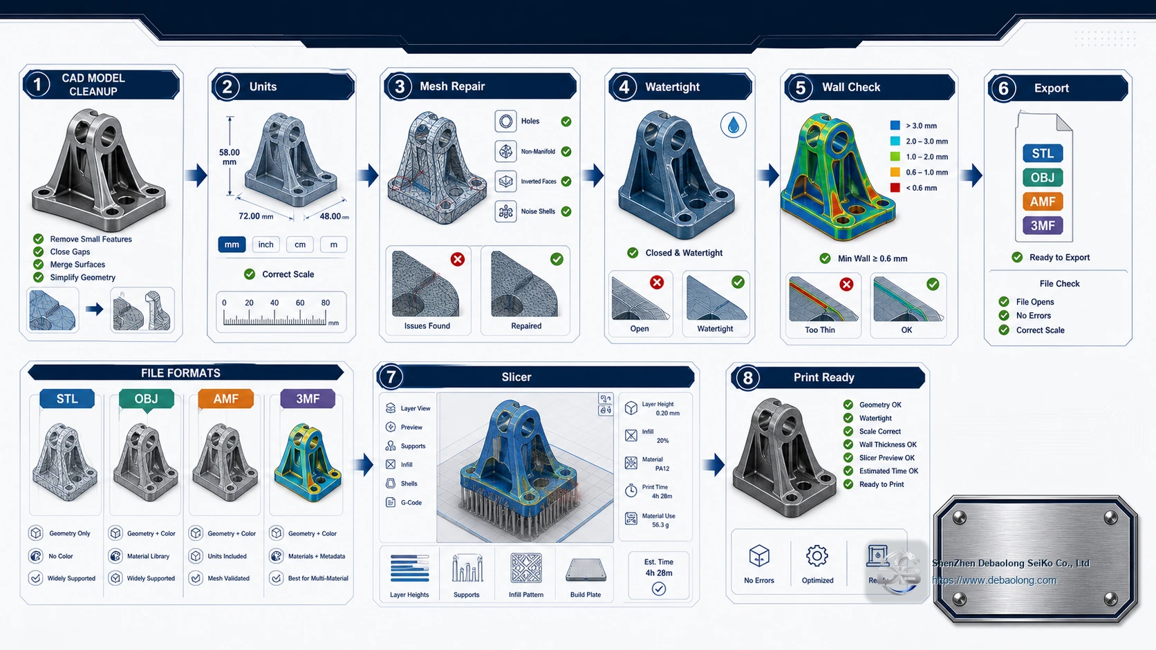 3D printing file preparation workflow showing CAD cleanup, unit check, mesh repair, watertight model, wall check, export and slicer preview.