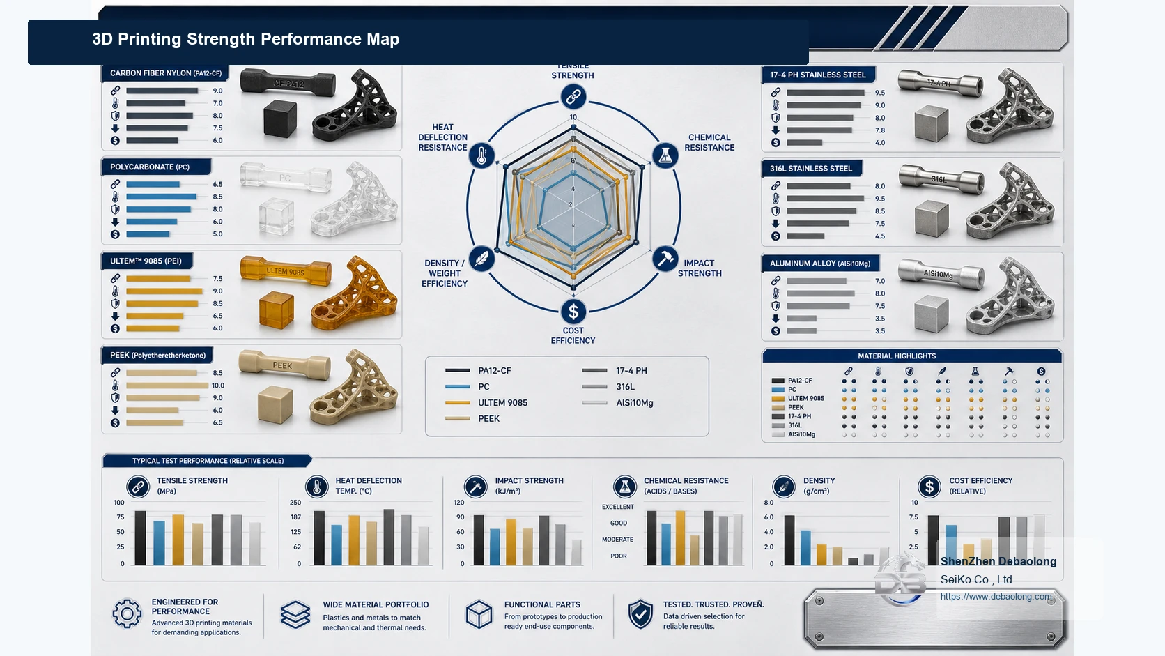 3D printing strength performance infographic showing tensile, compression, heat, toughness, chemistry and inspection factors for functional parts.