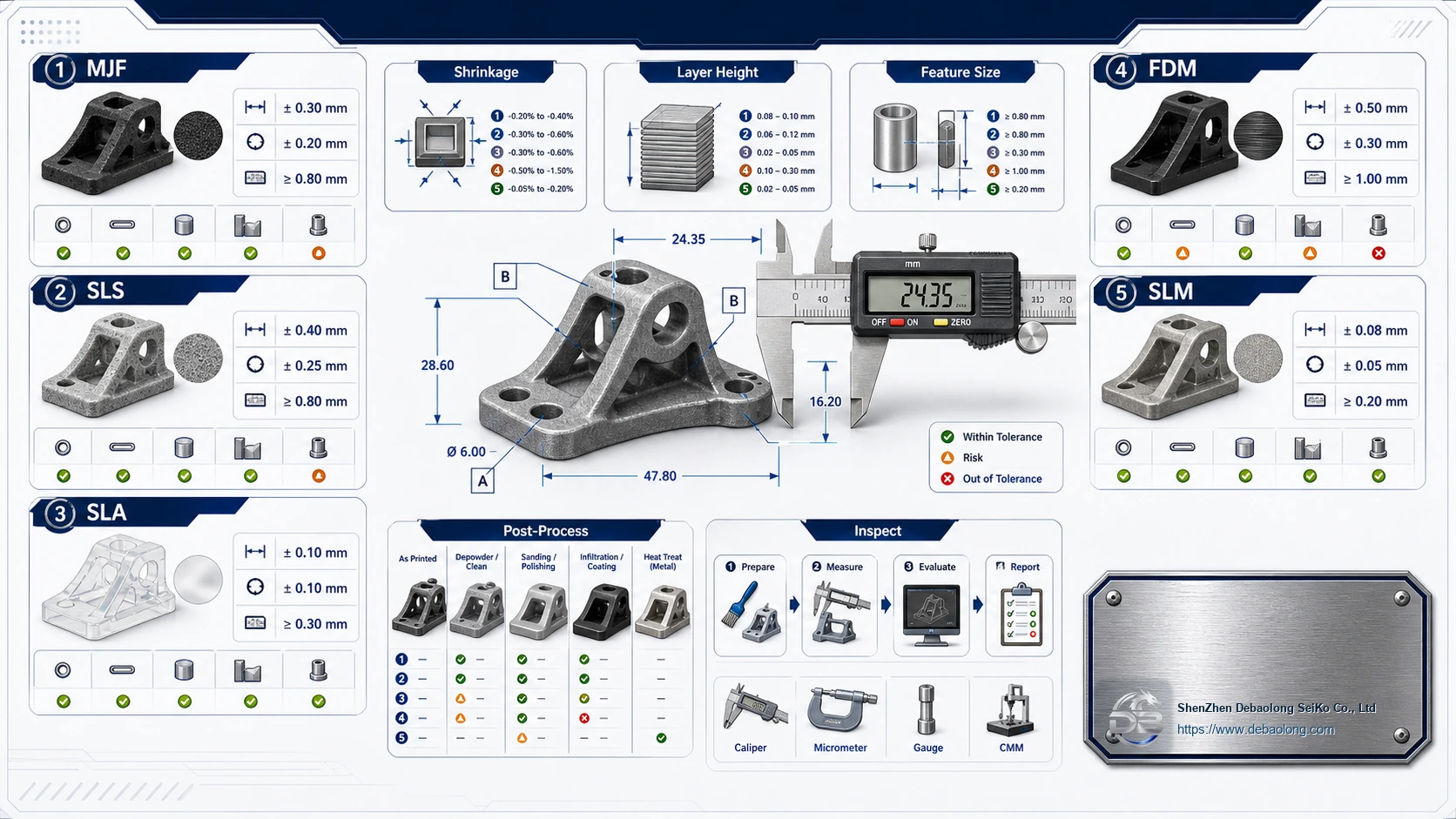 3D printing tolerance comparison showing MJF, SLS, SLA, FDM and SLM parts with measurement callouts and inspection tools.
