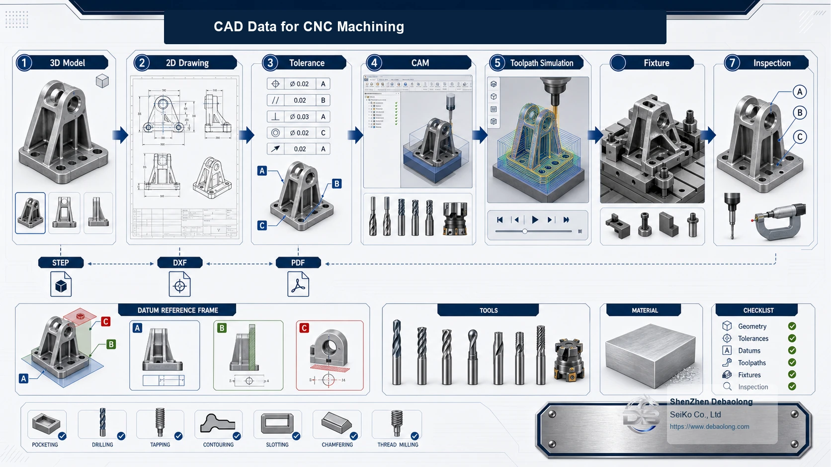 CAD data for CNC machining diagram showing 3D model, technical drawing, STEP file, CNC toolpath, fixture setup and inspected machined part.