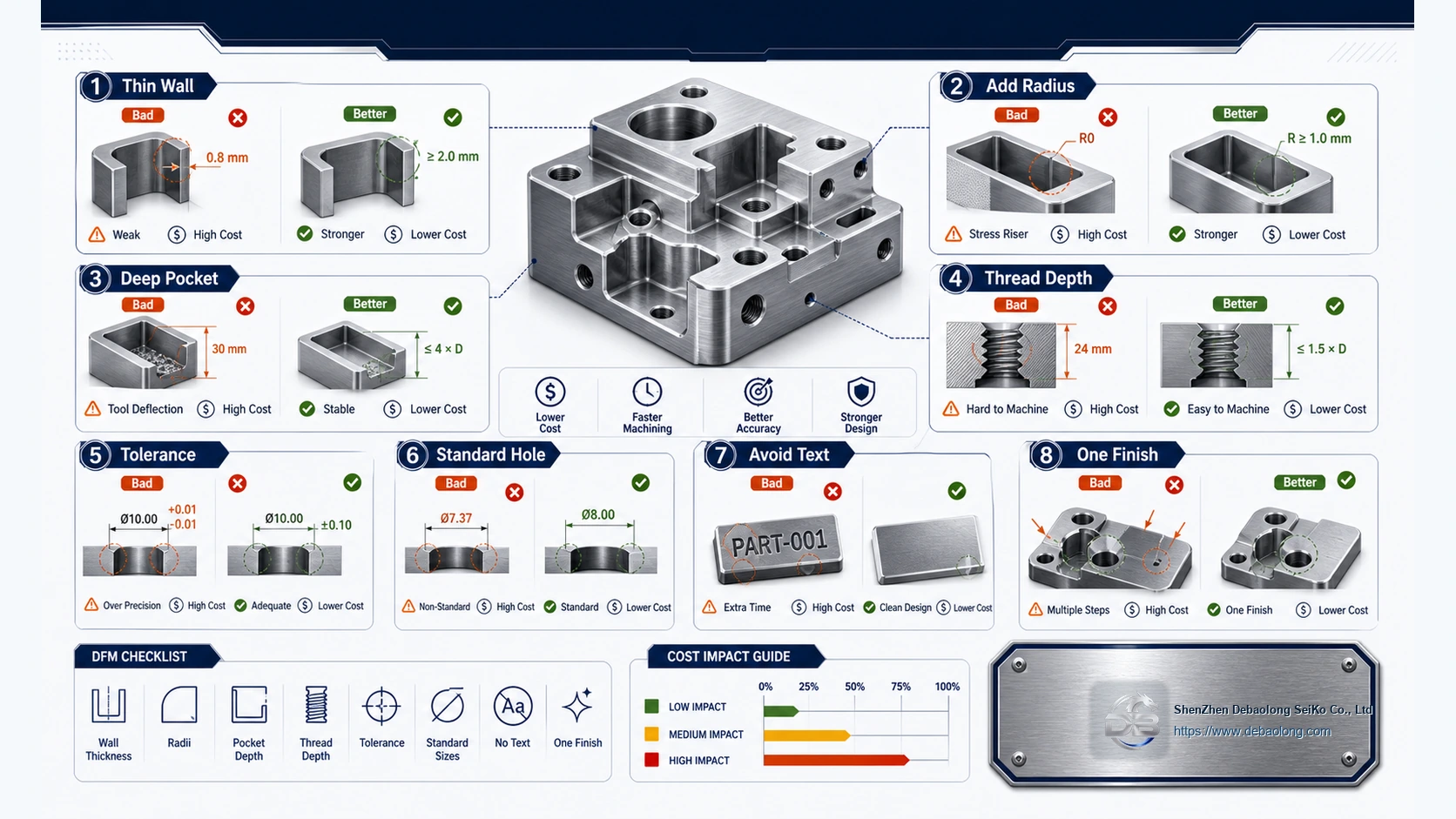 CNC DFM mistake and fix diagram showing thin walls, sharp internal corners, deep pockets, thread depth, tight tolerance, standard holes, text and finish choice.