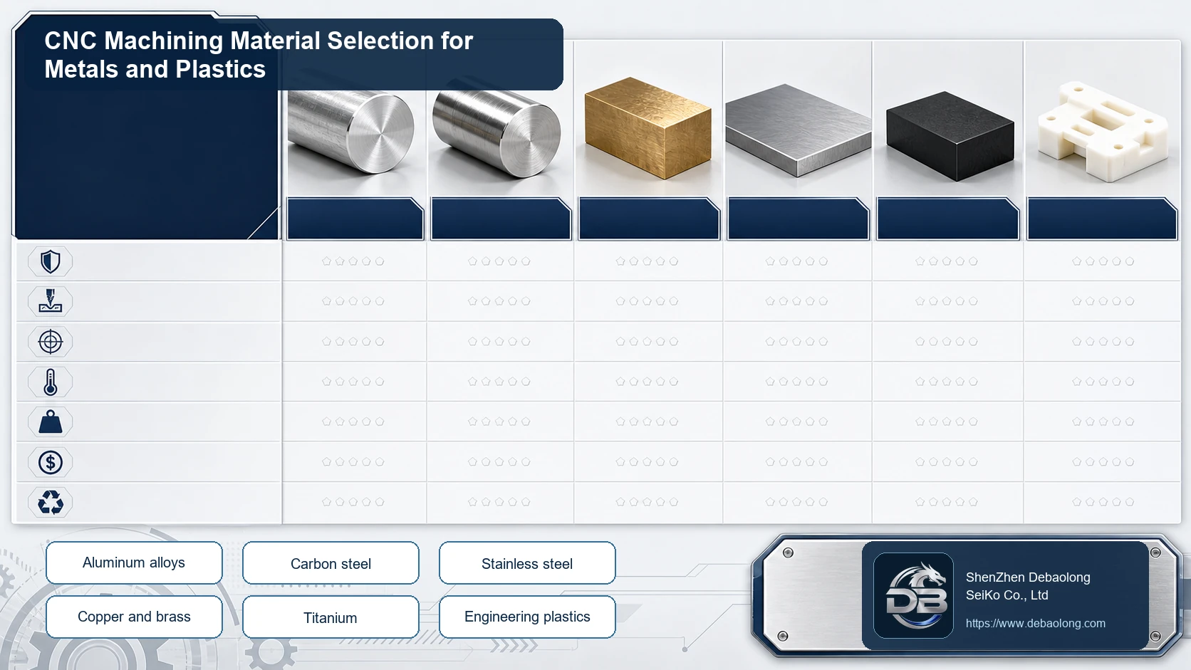 CNC machining material selection comparison showing aluminum, stainless steel, brass, titanium and engineering plastic options for custom parts.