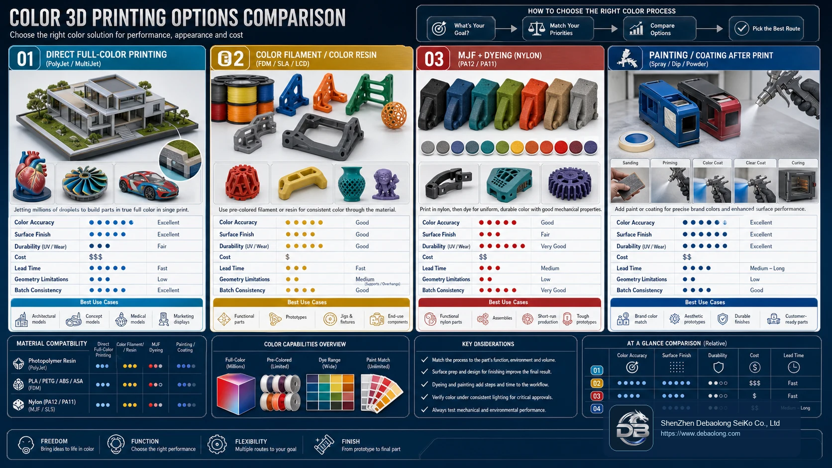 Color 3D printing options comparison showing direct full-color printing, colored filament or resin, dyed nylon and painting or coating routes.