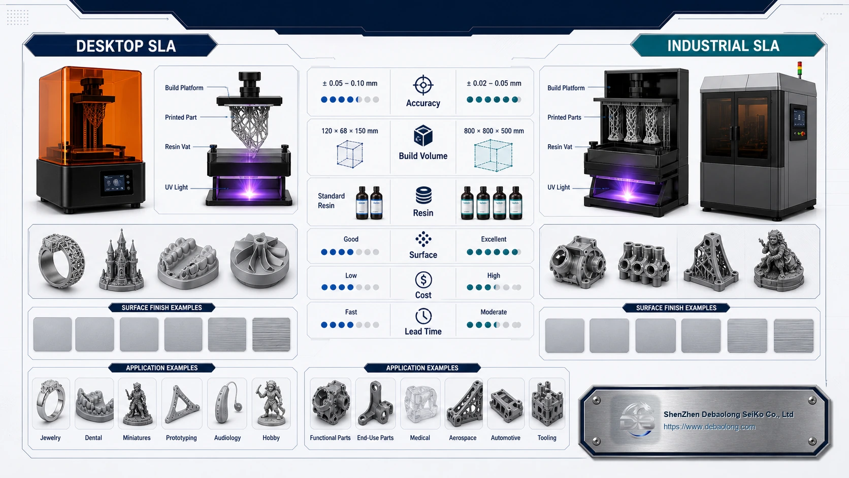 Desktop versus industrial SLA 3D printing comparison showing resin printers, accuracy, build volume, surface finish and application examples.