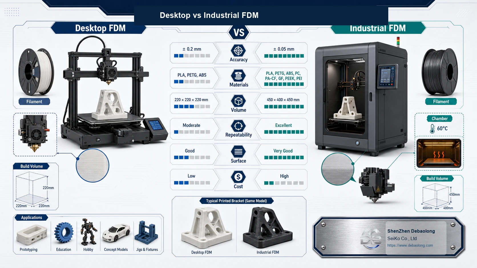 Desktop versus industrial FDM 3D printing comparison showing printer size, materials, accuracy, strength, repeatability, cost and application differences.