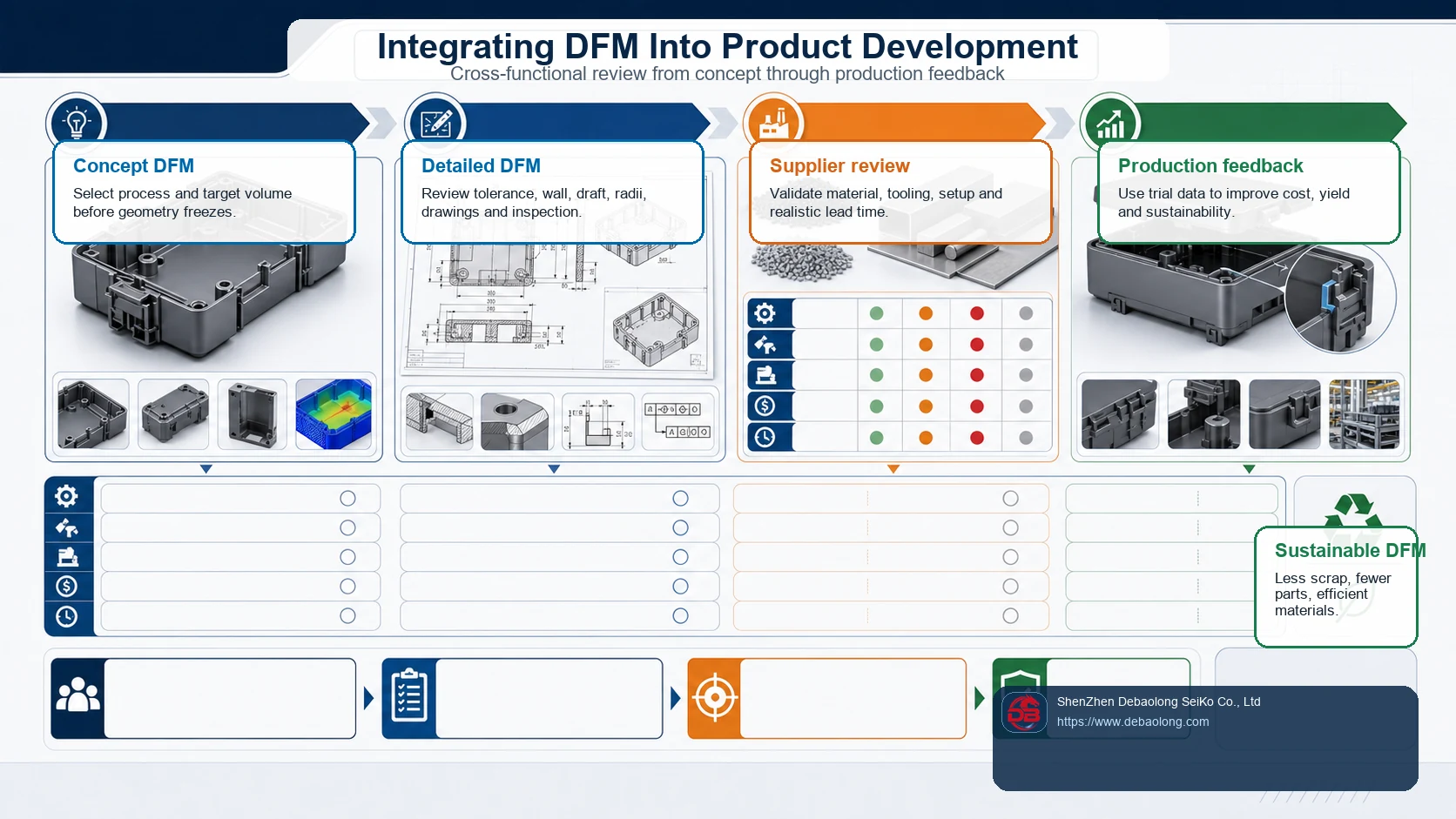 Design for manufacturing workflow infographic showing concept DFM, detailed DFM, supplier review, production feedback and sustainable manufacturing improvement.