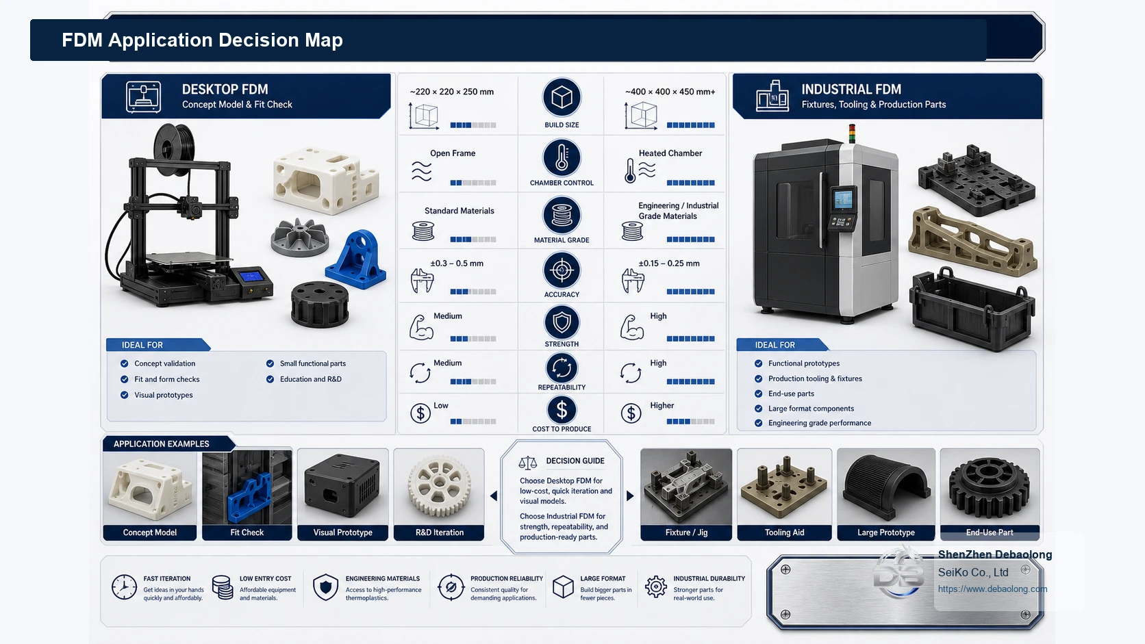 Desktop versus industrial FDM application decision map showing build size, chamber control, material grade, accuracy, strength and repeatability.