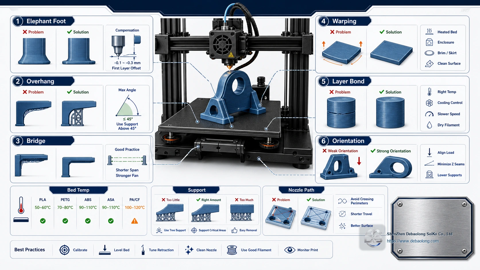FDM 3D printing defect prevention diagram for functional parts showing elephant foot, overhang, bridge, warping, layer bond, orientation and support strategy.