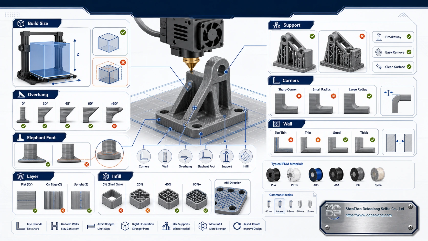FDM 3D printing design tips diagram showing build size, supports, overhangs, elephant foot, corners, walls, layer orientation and infill.