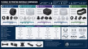 Flexible 3D Printing Materials: TPU, TPE-Like Resins, FPU and Silicone-Like Options
