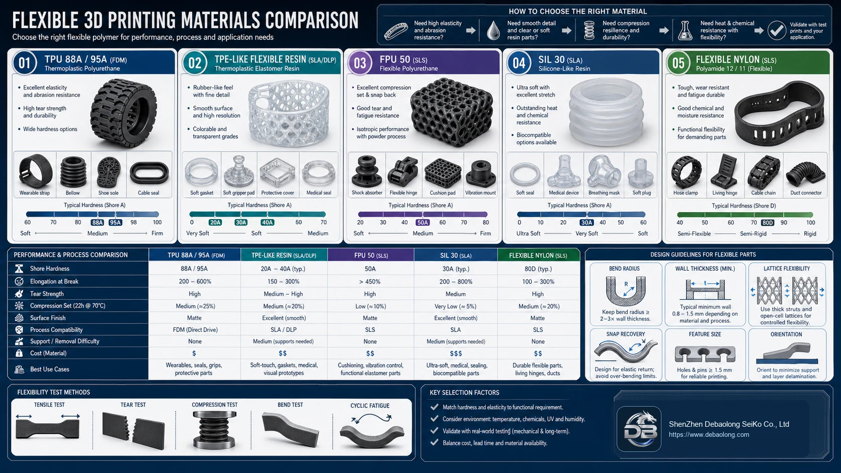 Flexible 3D printing materials comparison dashboard showing TPU, TPE-like resin, FPU, silicone-like resin and flexible nylon with Shore hardness ranges.