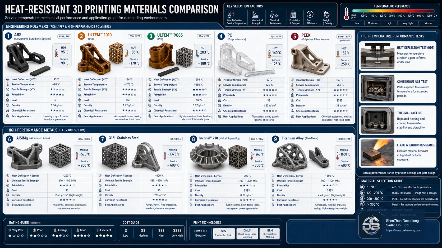 Heat-resistant 3D printing material comparison dashboard covering ABS, ULTEM, PC, PEEK, AlSiMg, 316L stainless steel, Inconel and titanium.